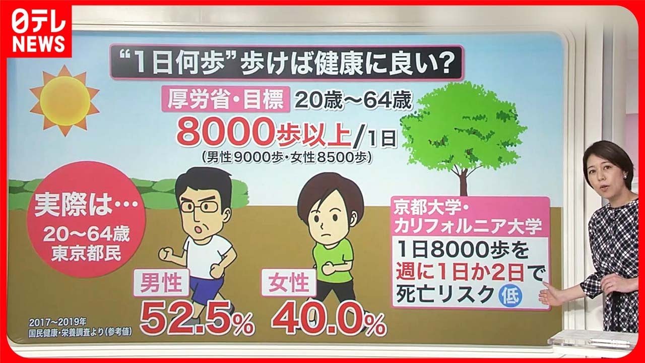 【雑学】健康維持に最適の散歩　一日に一体どれぐらい歩けばいいの？【動画ニュース】